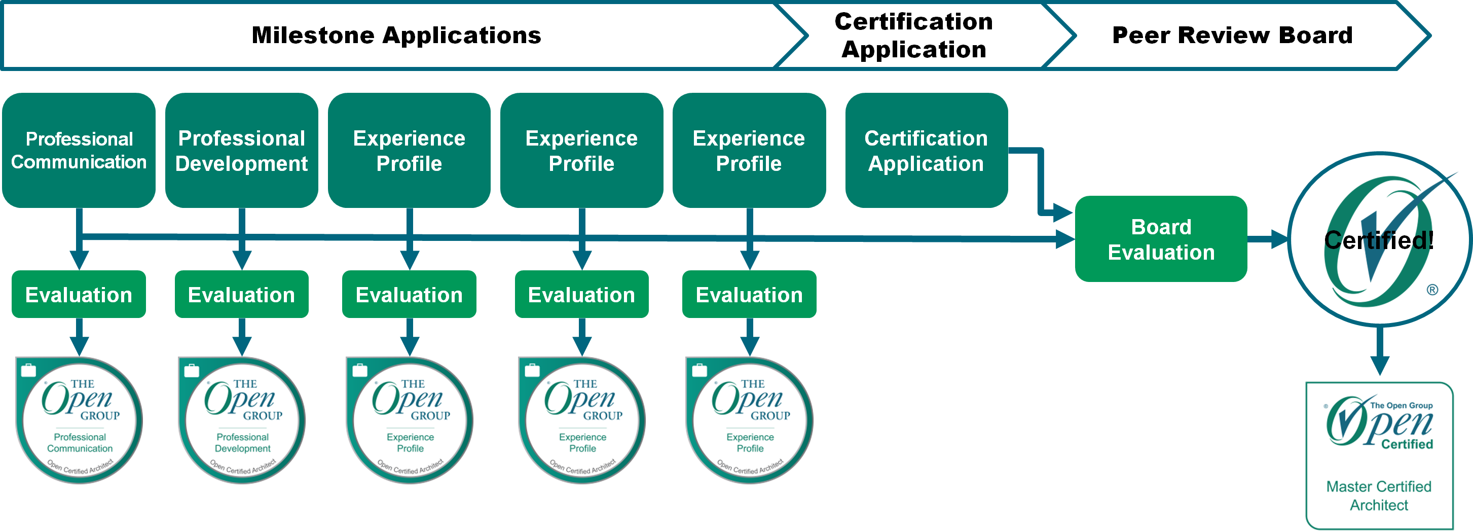 Open Professions Stepwise Certification Path
